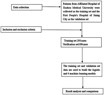 Establishment of a prognostic model for gastric cancer patients who underwent radical gastrectomy using machine learning: a two-center study